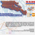 Armenia - World Statistics Day Poster