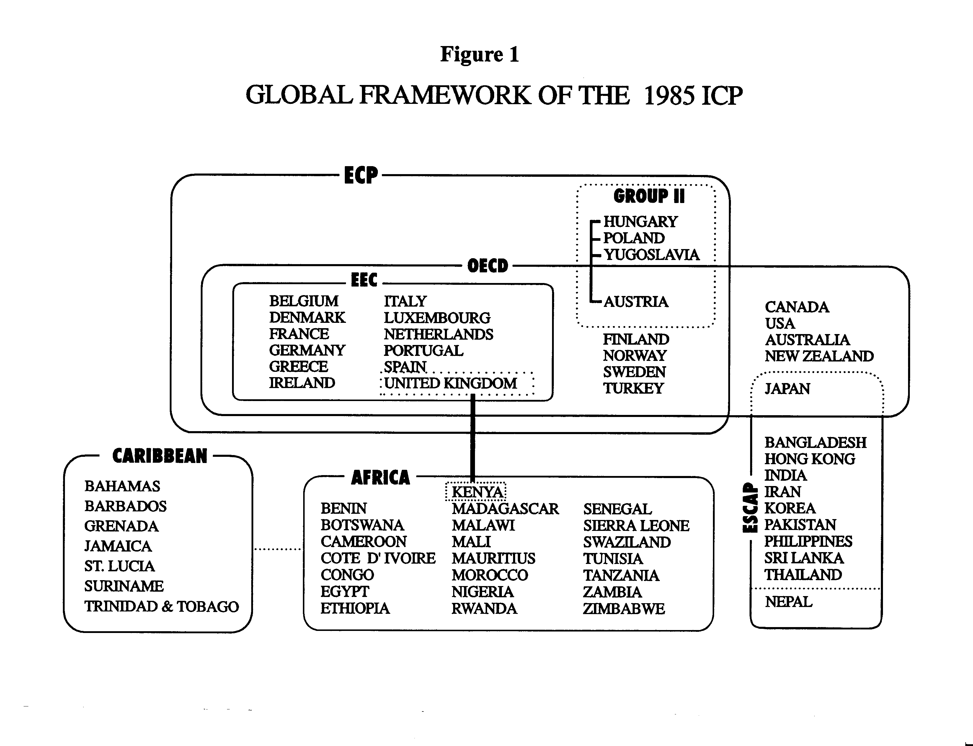 Figure 1. Global Framework of the 1985 ICP