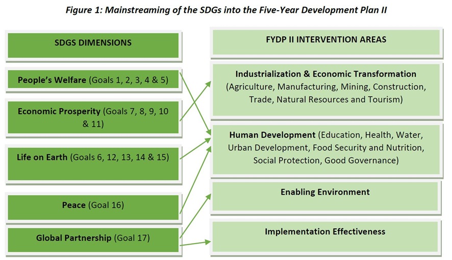 Zimbabwe SDG platform