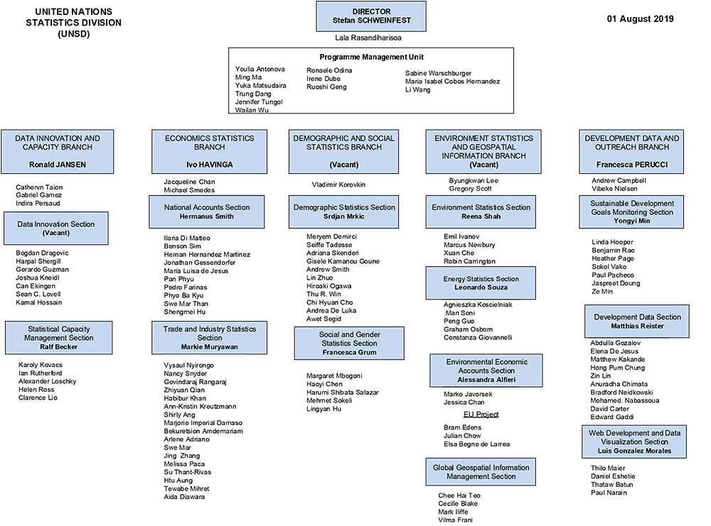 Un Organizational Chart