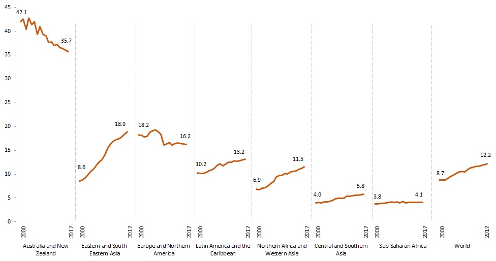 Sdg Indicators