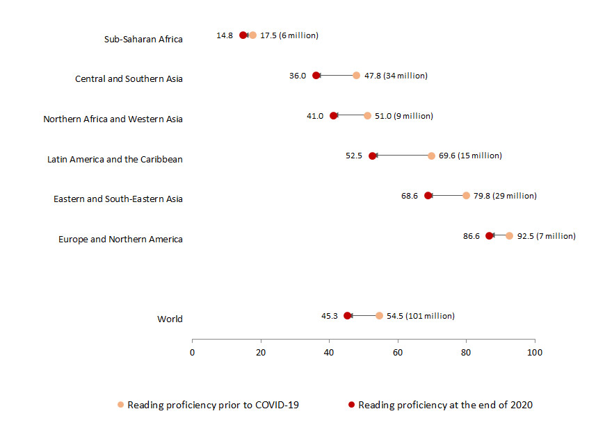 Sdg Indicators