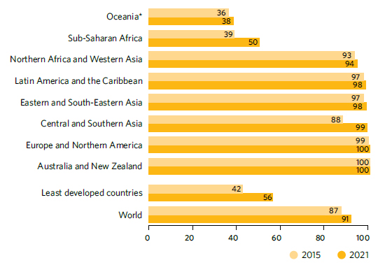 SDG Indicators