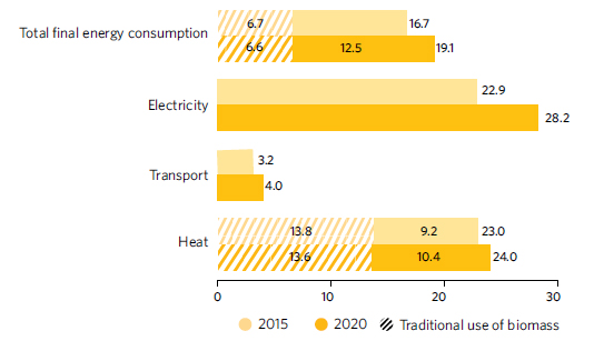 Electricity Consumption Source: DGEG, Balanços Energéticos; INE, Contas