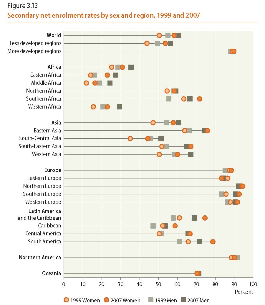 World's Women Report 2010