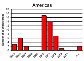America