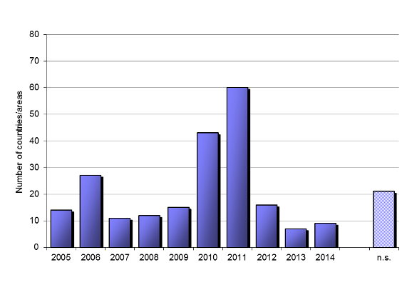 Countries in 2010 Census Round