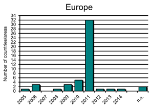 Europe