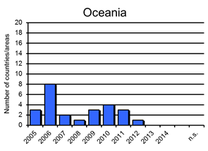 Oceania
