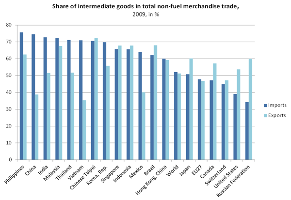 international trade graph