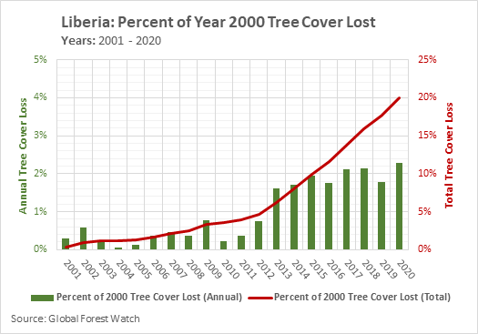 Percent of Year 2000 Tree Cover Lost, 2001 – 2020