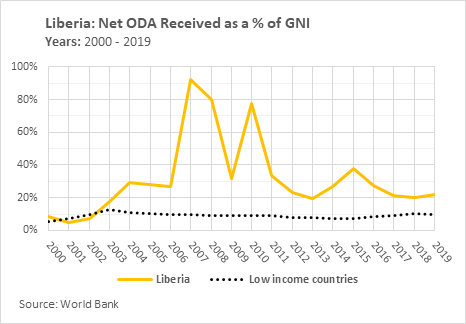 Net ODA Received as a % of GNI, 2001 – 2019