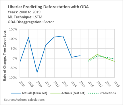 Predicting Deforestation with ODA, 2008 – 2019