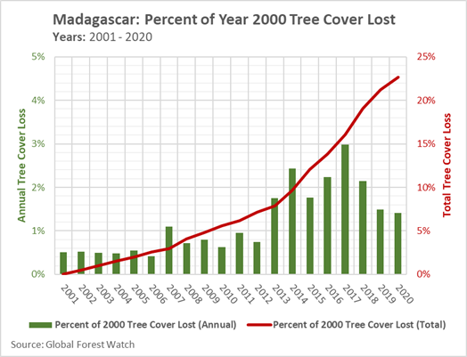 Percent of Year 2000 Tree Cover Lost, 2001 – 2020
