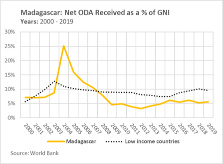 Net ODA Received as a % of GNI, 2001 – 2019