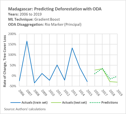 Predicting Deforestation with ODA, 2006 – 2019